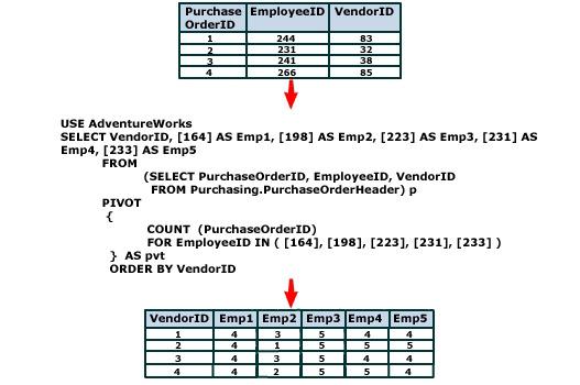 Resolução Simples VendorID 2 EmployeeID 6 98 223 23 233 6 Total 3 5 6 PIVOT Torna, uma determinada coluna, pivô em uma pesquisa de dados agregados A A coluna pivô é colocada na horizontal, rótulo