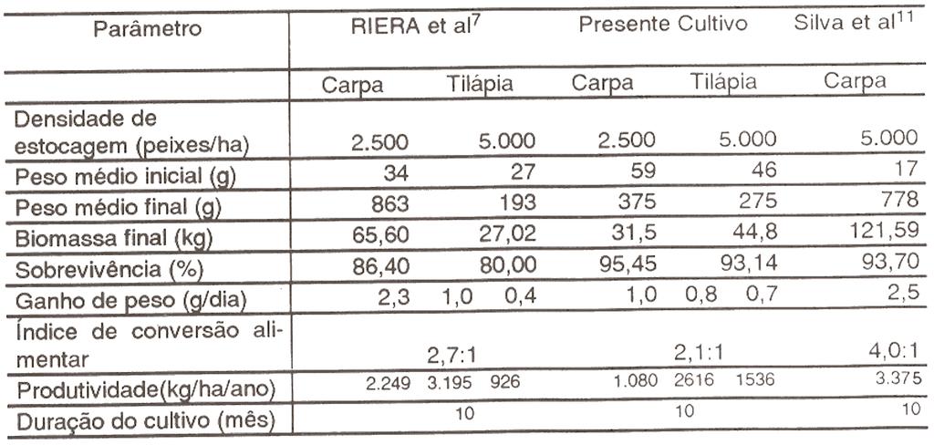 Tabela 3 - Dados Referentes a Experimentos sobre Policultivos de Carpa Epelho, Cyprinus carpio L, 8 vr specularis, com Tilápia do Congo, Tilápia rendalli Boulenger, 1912, e Ponocultivo de Carpa