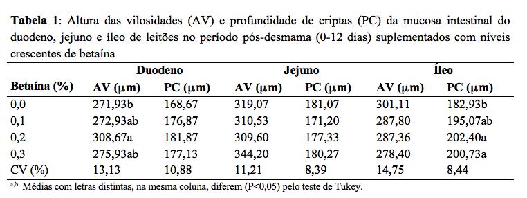 Diferentes níveis de betaína na ração de suínos sobre a estrutura... 519 corados segundo a técnica da hematoxilina de Harris-eosina.