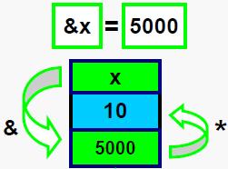 Ponteiros I i n t main ( ) { i n t x ; x = 10 cout << " Conteudo de