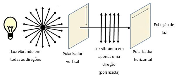 Figura 16: Luz polarizada. Figura 17: Extinção da passagem da luz.
