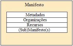 O Ficheiro Manifesto (Manifest file) é um documento em XML que contém um inventário estruturado dos conteúdos do pacote.