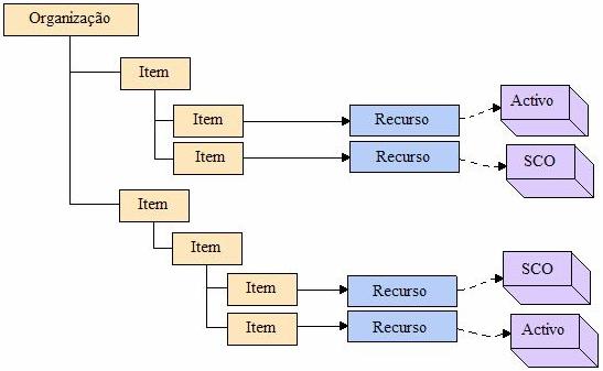 Fig. 7: Terminologia da IMS Content Hierarchy (adaptado de ADL, 2004).