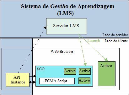 Fig. 9: Ambiente Conceptual Run-Time (adaptado de ADL, 2004). Esta API é implementada por aquilo a que o SCORM chama API Adapter.