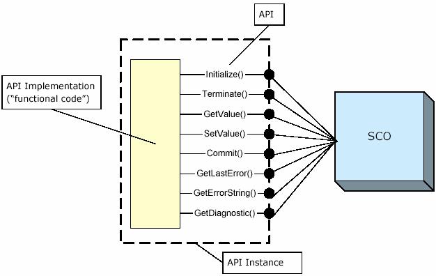 A API Instance, ver Figura 10, deve ser fornecida pelos LMSs como definido pelo IEEE e o SCORM (ADL, 2004). Fig. 10: API, API Instance e API Implementation (retirado de ADL, 2004).