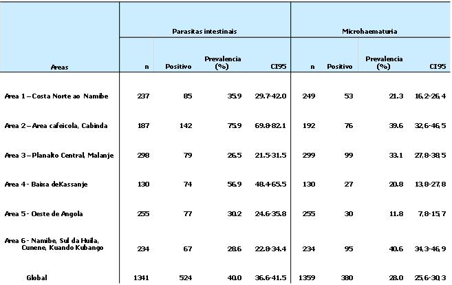 A tabela 4, apresenta a prevalência de infecção por diferentes parasitas intestinais e schistosomiase por zonas ecológicas.