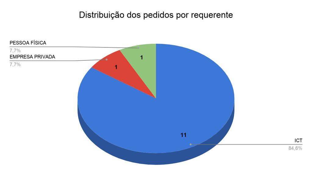 Com os resultados agregados, cuja finalidade é mapeamento de ferramentas que funcionem como uma base de dados técnico-científica para auxiliar na gestão de propriedade e inovação tecnológica por meio