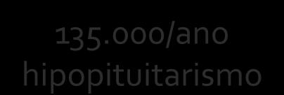 Epidemiologia Brasil (2005): 500.000 hospitalizados por TCE 27% 135.