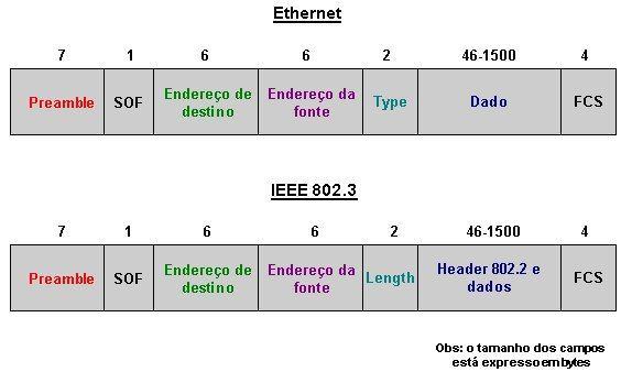 Quadro ETHERNET