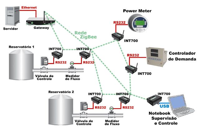 Rede Industrial