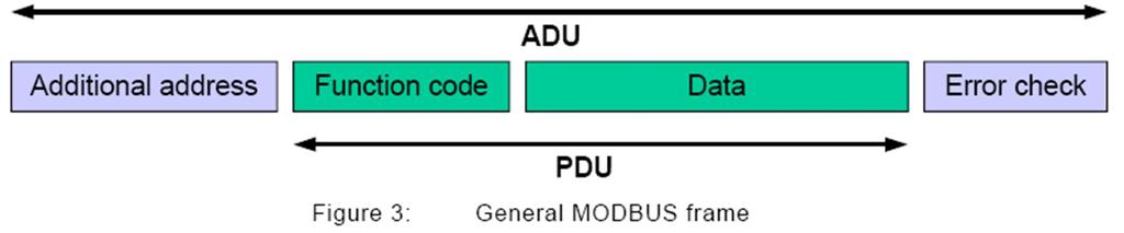 Descrição do protocolo O protocolo MODBUS define uma única PDU, independente do protocolo de comunicação MODBUS O