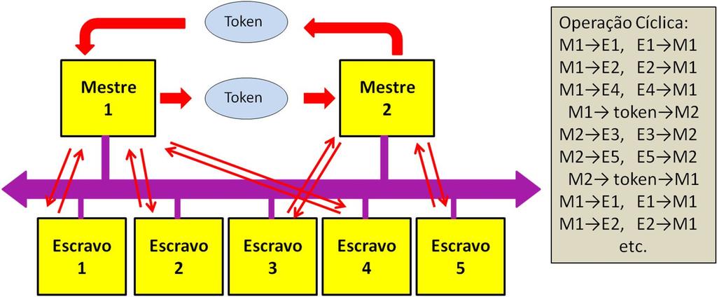 Operação da Rede A passagem de token é um procedimento usado para evitar que mais de um mestre se comunique ao mesmo