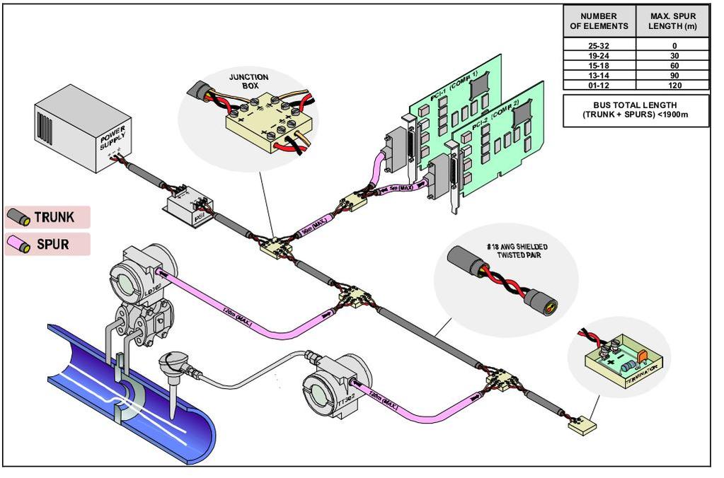 PROFIBUS - Spurs