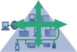 Uma estrutura de rede uniformizada Continuidade até o chão de fábrica Redução de interfaces Engenharia em qualquer ponto da planta Por que usar Ethernet?