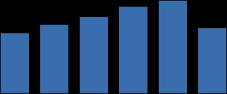 134,0 152,6 90,4 109,2 2004 2005 2006 2007 2008 2009 13,2% 12,8% 14,1% 7,0% 7,3% 22,9 23,7