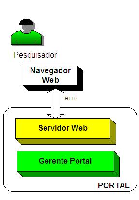 53 4.2 Componente Portal O componente Portal (ver Figura 4.2) fornece aos usuários com perfil de pesquisadores o acesso ao sistema.