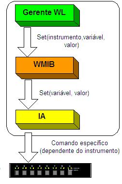58 Na WMIB, os instrumentos são representados como registros - ou objetos, conforme a implementação escolhida.