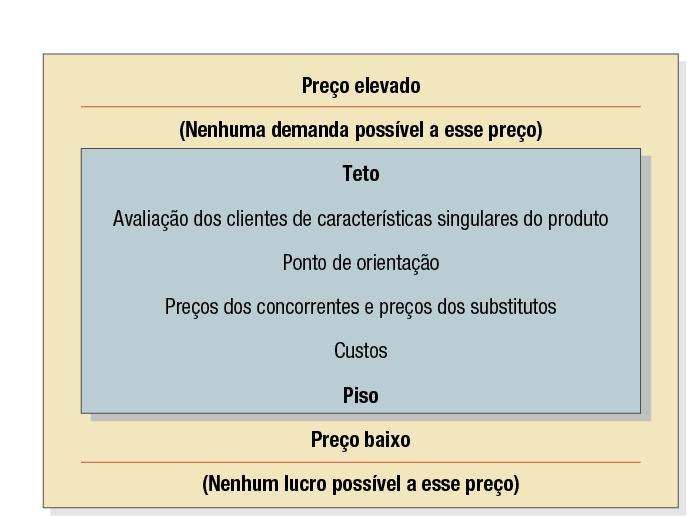 Preço Os custos nunca devem determinar o preço, porém exercem