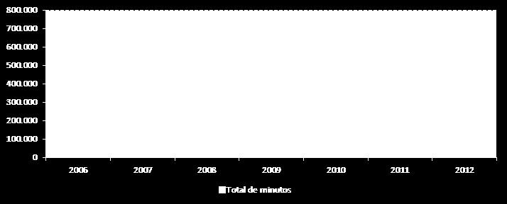 variações, dado que entre 2007 e 2008 e entre 2010 e 2012 se verificou a diminuição deste tráfego, enquanto nos períodos restantes se registaram aumentos de tráfego.
