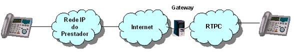 As duas figuras seguintes ilustram a interligação efetuada entre uma rede IP e uma rede telefónica comutada, e entre redes IP.