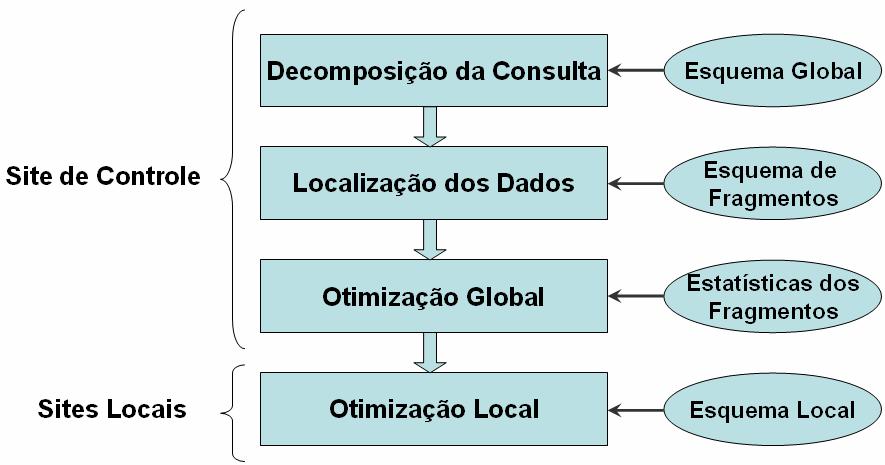 Figura 5 - Metodologia do Processamento de Consultas Distribuídas sobre o Modelo Relacional (ÖSZU et al., 19