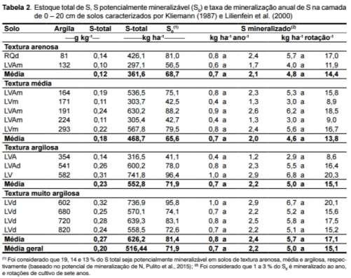 Mineralização do S orgânico Alto teor de S orgânico Pouco na forma de sulfato Exigência nutritional 30 a 50 kg