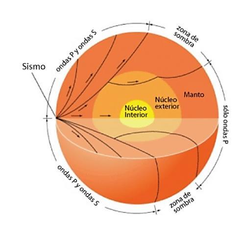 Velocidade de propagação das ondas sísmicas 17 A trajetória das ondas sísmicas está sujeita a