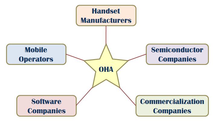 VISÃO GERAL E INTRODUÇÃO A PLATAFORMA ANDROID OHA (Open Handset Alliance): É uma aliança comercial formada por 47 empresas para criar padrões abertos para dispositivos móveis.