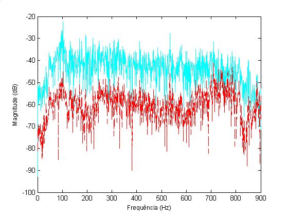 Figura 86 - Espectro original do ruído (a claro) e resultado da atenuação Implementação do sistema de cancelamento de ruído em DSP O sistema de cancelamento de ruído baseado no algoritmo Filtered-X