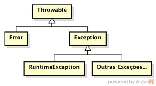 Exceções Exceções, como (quase) tudo em Java, são objetos; Porém são
