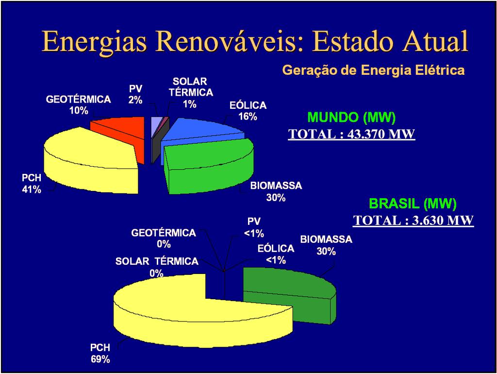 2 representa 6,6 %, a energia nuclear 6,5 % enquanto que fontes renováveis de energia fornecem apenas 1,4 %.