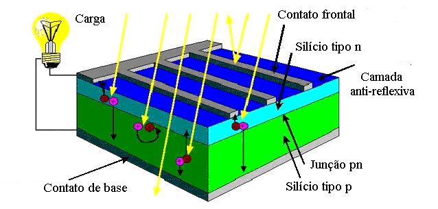 6 2.2 Descrição da Tecnologia Fotovoltaica 2.2.1 Princípio de Funcionamento O semicondutor mais utilizado é o Silício e seus átomos se caracterizam por possuírem quatro elétrons na camada de valência.