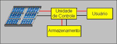 12 sistema deverá ter uma unidade de controle de potência e também uma unidade de armazenamento. A Figura 2.5 ilustra a configuração básica de um sistema fotovoltaico. Figura 2.5 Configuração básica de um sistema fotovoltaico (Cresesb, 26).