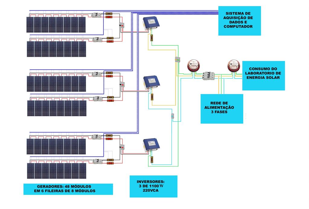 18 A Figura 3.1 mostra a ligação elétrica dos três subsistemas da instalação fotovoltaica.