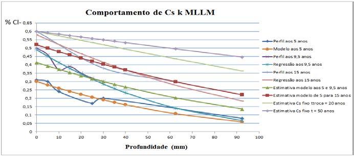 A previsão do comportamento do teor de cloretos em função da profundidade de 5 para 9,5 e 15 anos, o t troca (Eq.