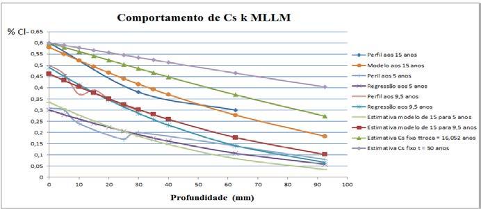 Já a Figura 8 mostra as medições de cloretos em função da profundidade no concreto, MLLM, na idade de 15 anos, deslocando o pico para a origem do eixo x é apresentado por modelo aos 15 anos.