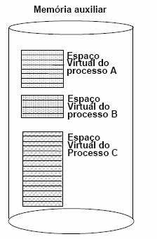 Endereçamento Virtual (1) Gerência de Memória Paginação Espaço de endereçamento dos processos não linearmente relacionado com a física Cada vez que são usados, os endereços virtuais são convertidos