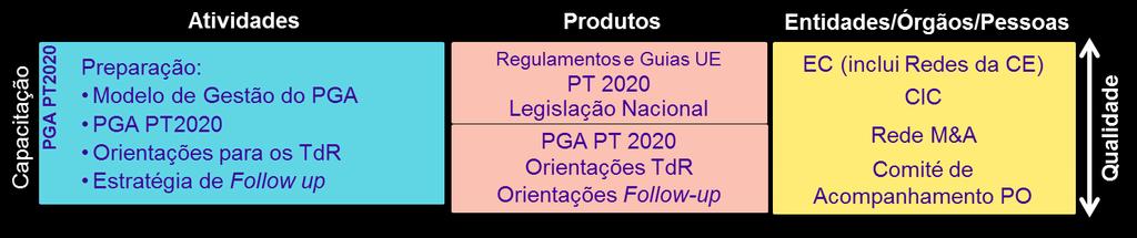 Plano de Avaliação PO CH Maio 2018 O planeamento rigoroso desta estratégia, o seu cumprimento e a sua revisão quando necessário, a meta-avaliação e retroação periódica, incorporando ao próprio