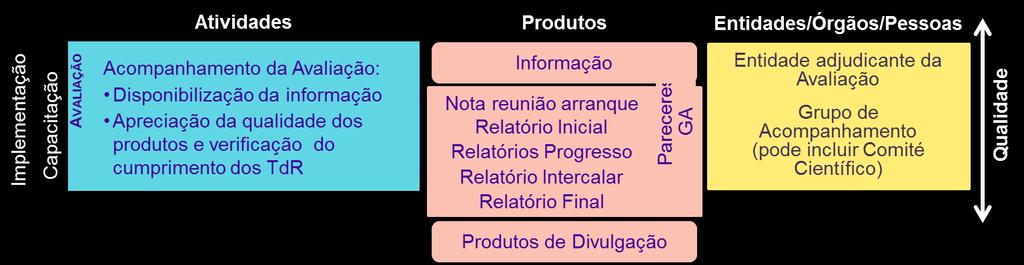 Plano de Avaliação PO CH Maio 2018 Na fase de realização das avaliações cabe à entidade adjudicante e ao Grupo de Acompanhamento a disponibilização da informação necessária à realização do estudo