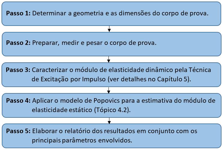 Estimativa do módulo de elasticidade estático de concretos utilizando a Técnica de Excitação por Impulso 4.3.