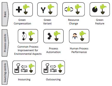 Green BPM Melhoria - Padrões http://dheka.com.