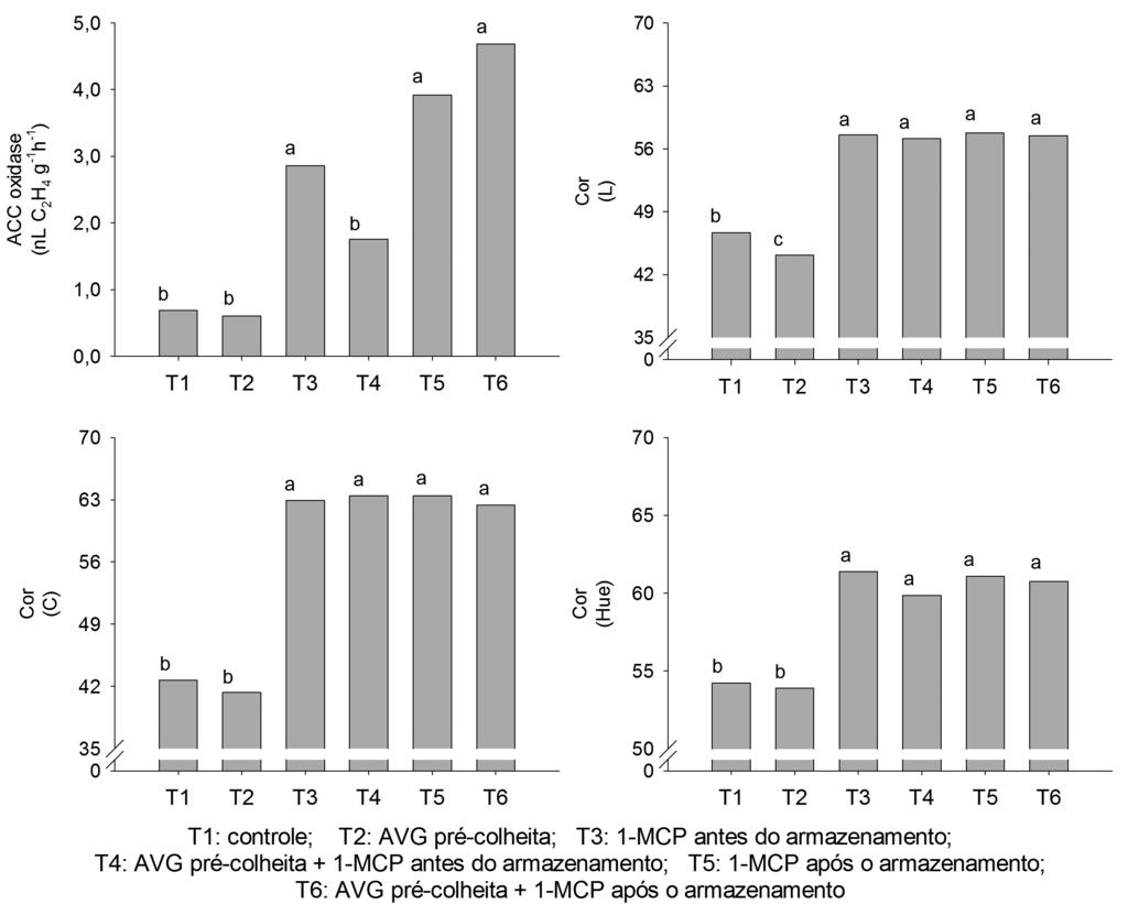 960 A. BRACKMANN et al FIGURA 3- Atividade da enzima ACC oxidase e cor (Luminosidade, Croma e Hue) de caquis Fuyu após quatro meses de armazenamento a -0,5 C, seguido de seis dias a 20 C.