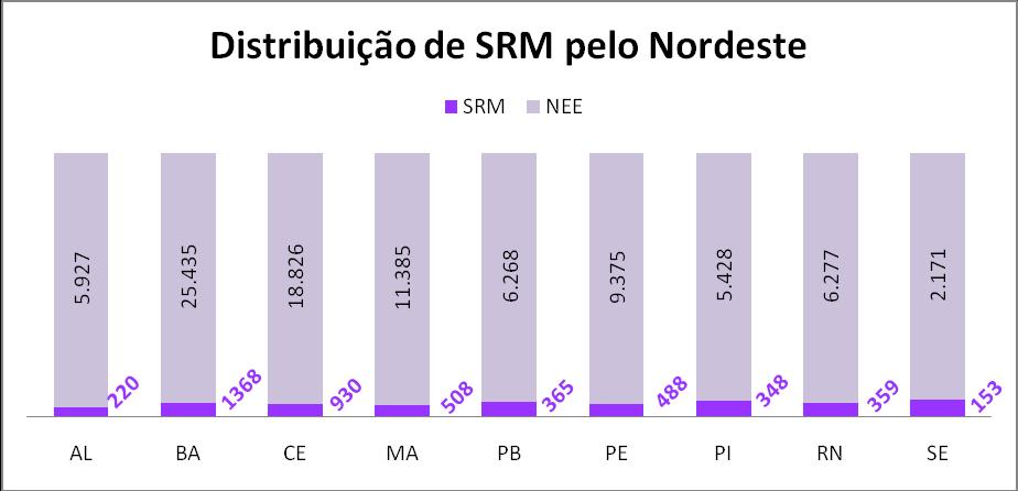 Considerando-se a proporção entre numero de alunos com NEEs e numero de SRMs concedidas observa-se que a maior proporção das SRMs foram concedidas às regiões que mais tem alunos com NEEs, que são as