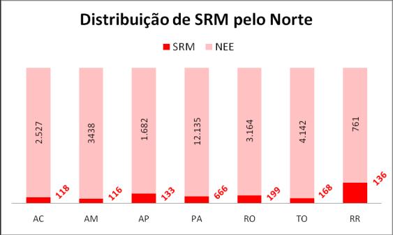 Entretanto, esta distribuição ainda é desigual posto que consideran-do-se a razão entre numero de alunos e de SRMS concedidas, observa-se que a região norte foi a mais beneficiada pois ganhou uma SRM
