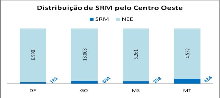 A região centrooeste recebeu cerca de uma SRM para cada 20 alunos e por último vem a região sudeste com cerca de 43 alunos com NEEs para cada SRM recebida.