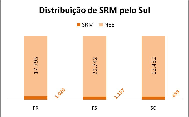 Figura 8: Alunos e SRM na região Sudeste Figura 9: Alunos e SRM na região Sul Silva (2010) realça que o simples fato da existência das SRM não faz romper com os pressupostos que alicerçam as formas