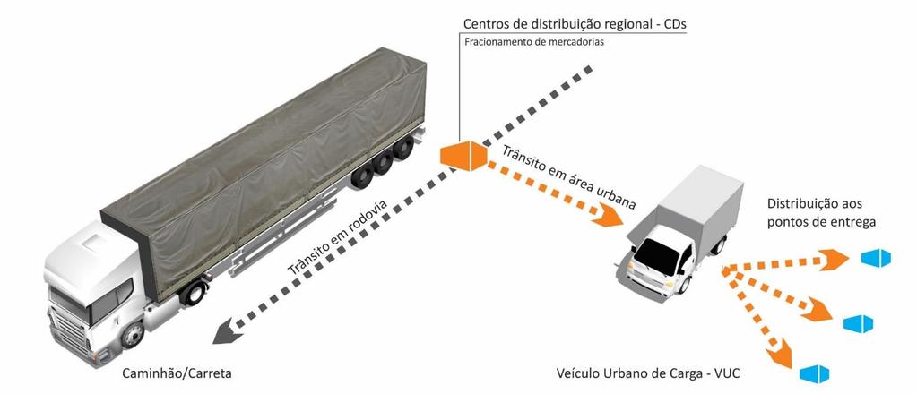 5.6 Mercadorias 5.6.1 Diretrizes I. Reduzir os impactos gerados pelo transporte de mercadorias no meio urbano. Figura 101: Fracionamento de cargas 5.6.2 Objetivos I.