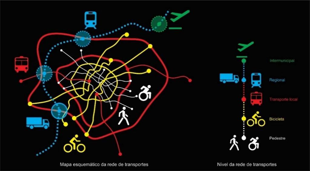 Figura 67: Ilustração esquemática da formação da rede de transportes Sinalização clara e orientada ao pedestre; Mobiliário urbano útil (lixeiras, bancos, iluminação dos passeios, etc.