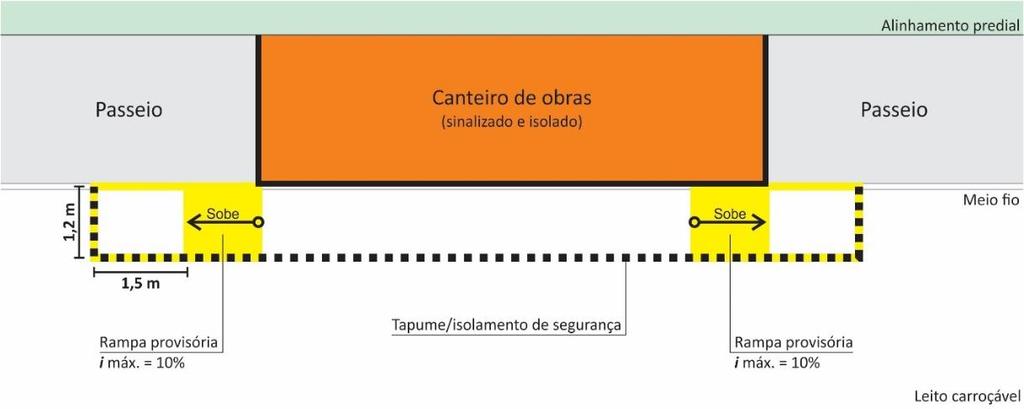 b. Obras existentes sobre o passeio sobre o passeio devem ser sinalizadas e isoladas em acordo com a NBR 9050, assegurando-se a largura mínima de 1,20 m para circulação.