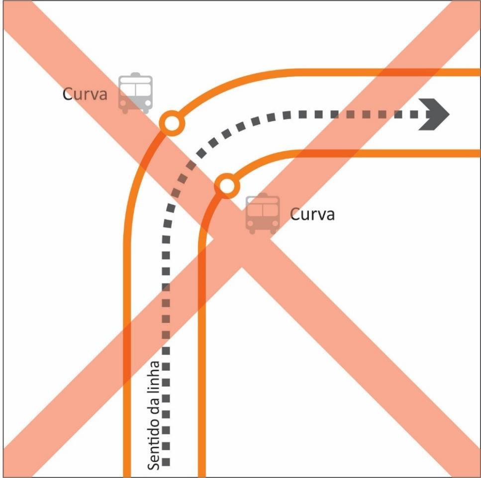 Mínimo de 200 metros Máximo de 600 metros Figura 82: Distâncias entre pontos de ônibus Figura 83: Posição dos pontos de ônibus Figura 84: Posicionamentos proibidos dos pontos de ônibus b.